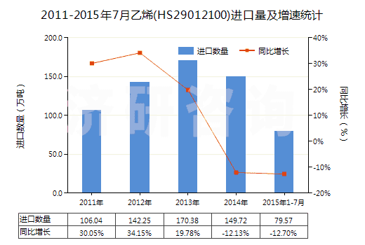 2011-2015年7月乙烯(HS29012100)進(jìn)口量及增速統(tǒng)計(jì)
